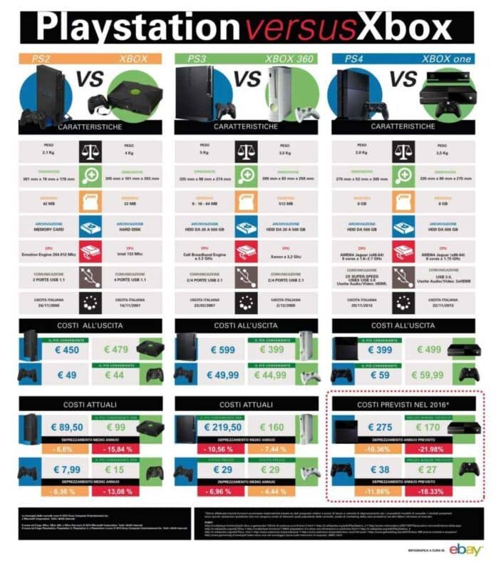 Costi console Microsoft e Sony
