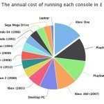 Quanto ci costa giocare con PS4 e Xbox One? quanto ci costa