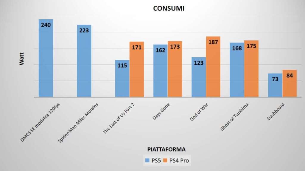 PS5 consumi benchmark