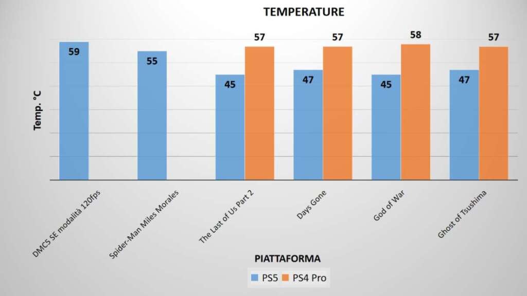 PS5 temperature benchmark