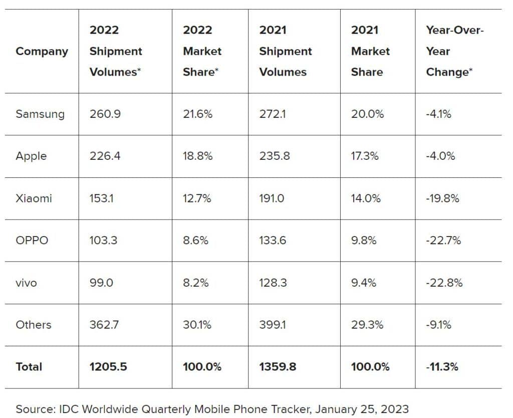 Smartphone Android Apple unità distribuite 2022