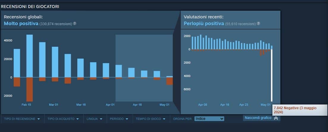 Helldivers 2 review bombing Steam recensioni negative