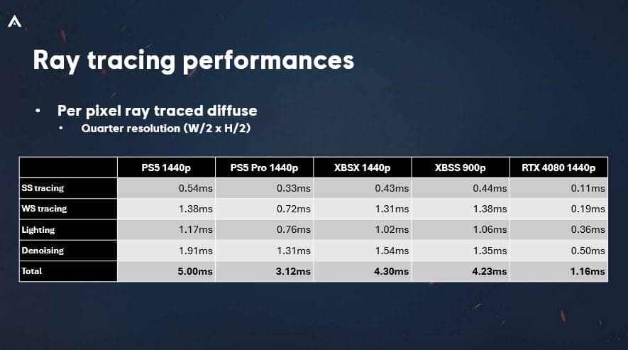 confronto prestazioni ray tracing ps5 ps5 pro xbox series e rtx 4080 benchmark
